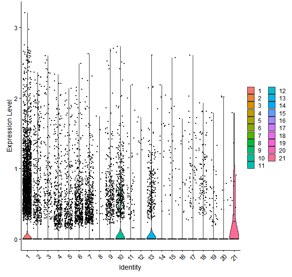 Violin plot by cell cluster