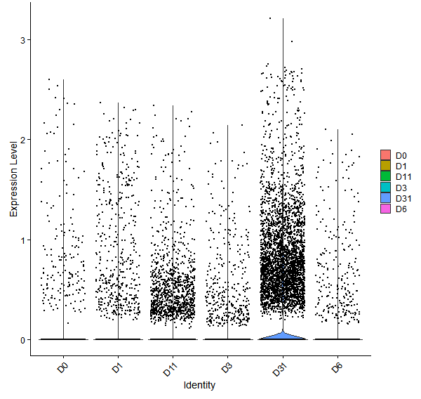 Violin plot by developmental stage