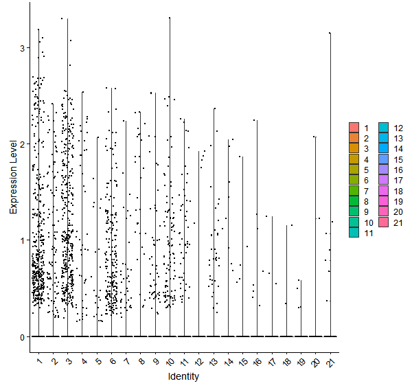 Violin plot by cell cluster