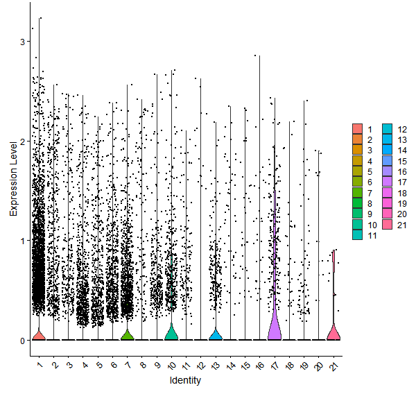Violin plot by cell cluster