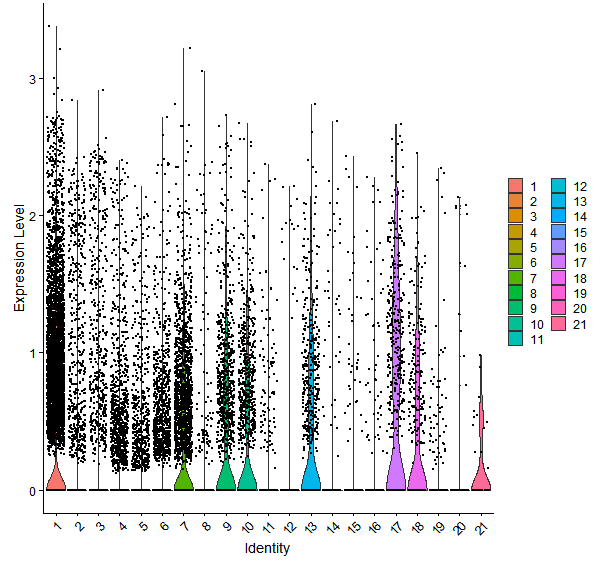 Violin plot by cell cluster