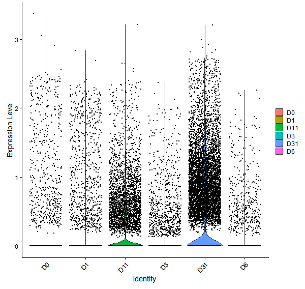 Violin plot by developmental stage