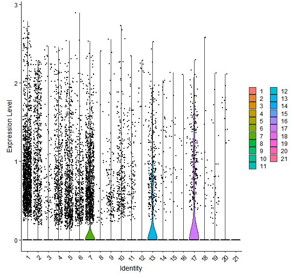 Violin plot by cell cluster