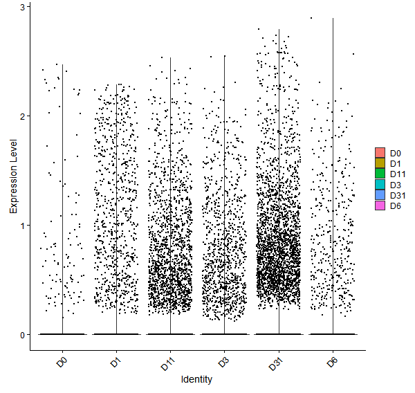 Violin plot by developmental stage