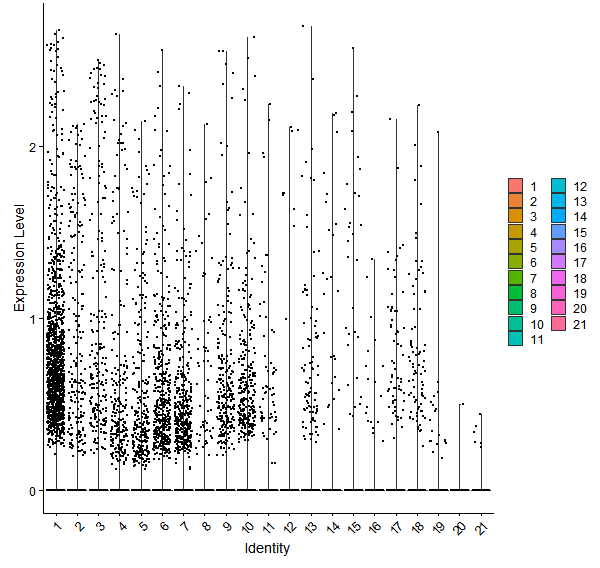 Violin plot by cell cluster