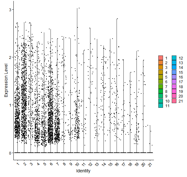 Violin plot by cell cluster