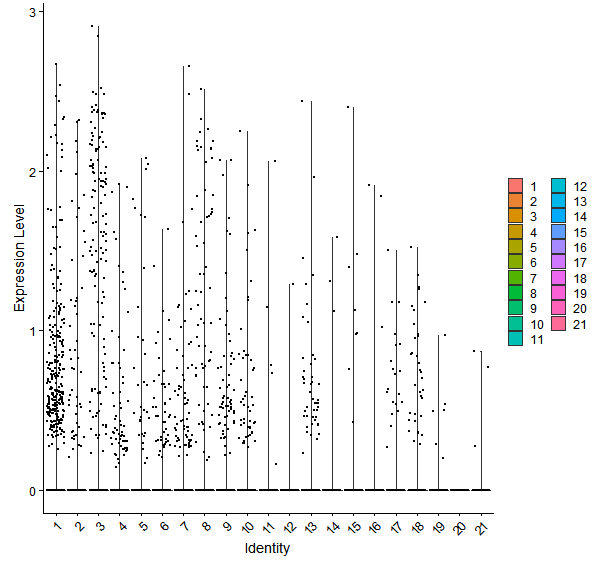 Violin plot by cell cluster