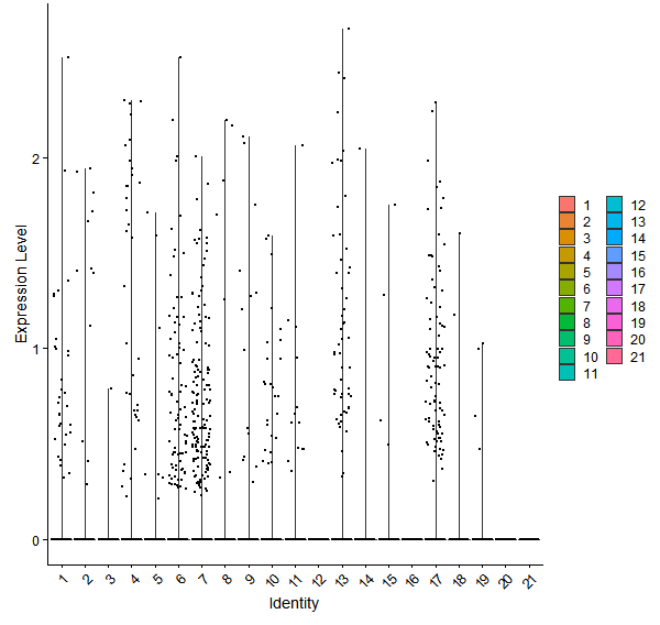 Violin plot by cell cluster