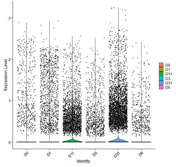 Violin plot by developmental stage