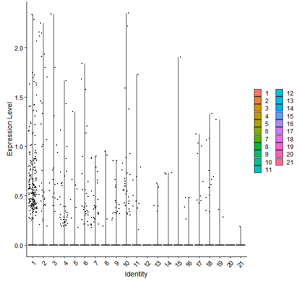Violin plot by cell cluster