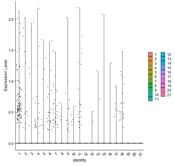 Violin plot by cell cluster