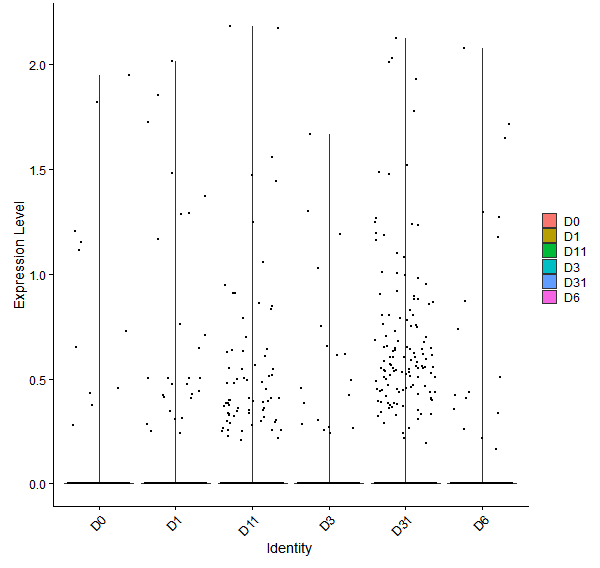 Violin plot by developmental stage