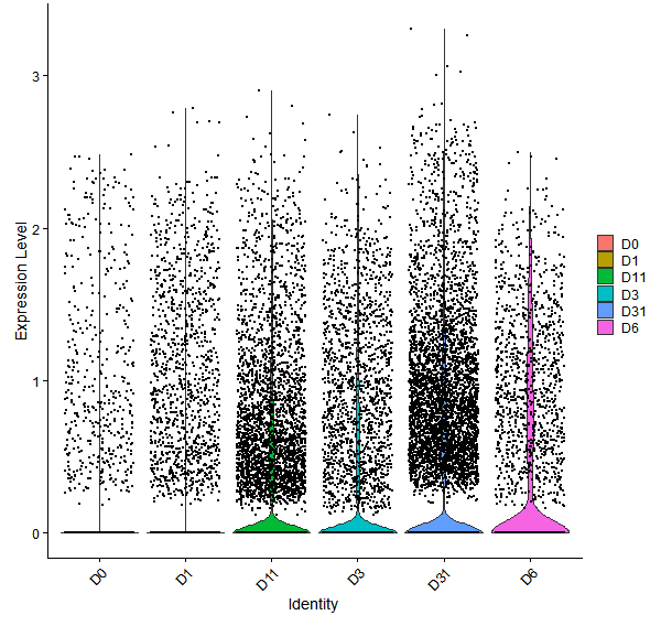 Violin plot by developmental stage