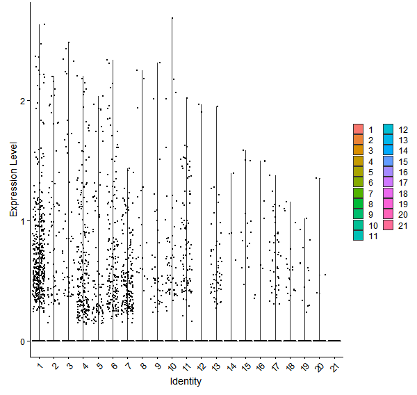 Violin plot by cell cluster