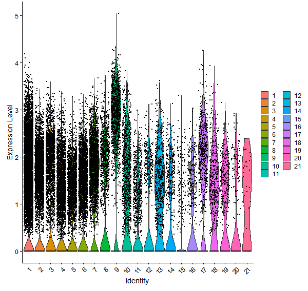 Violin plot by cell cluster