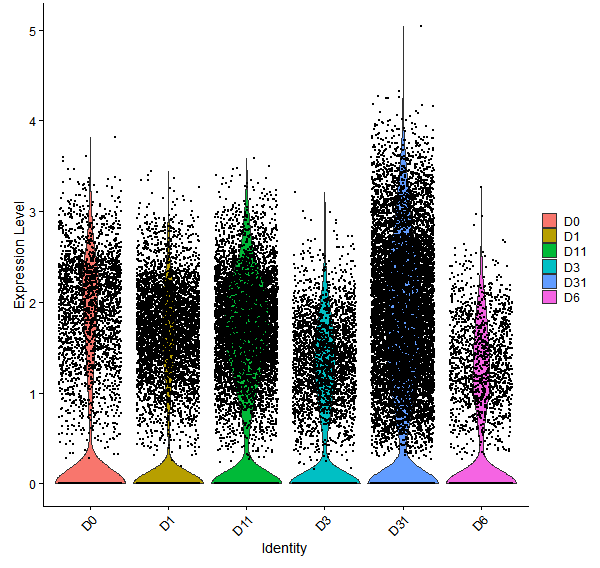 Violin plot by developmental stage