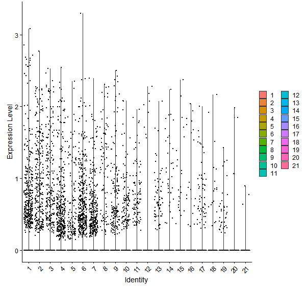 Violin plot by cell cluster