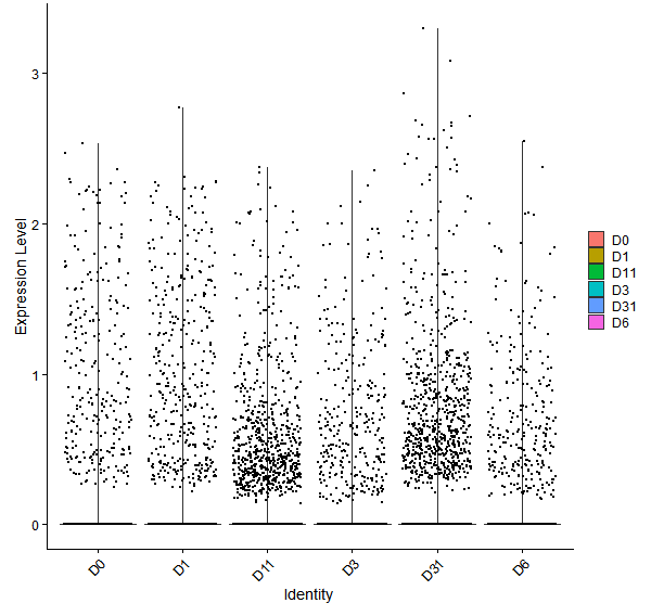 Violin plot by developmental stage
