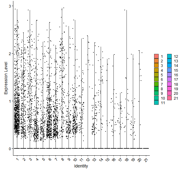 Violin plot by cell cluster