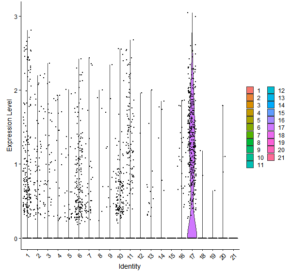 Violin plot by cell cluster