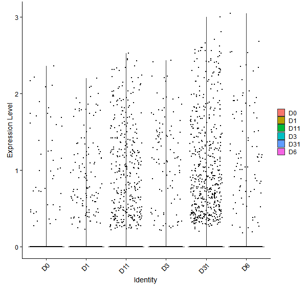 Violin plot by developmental stage