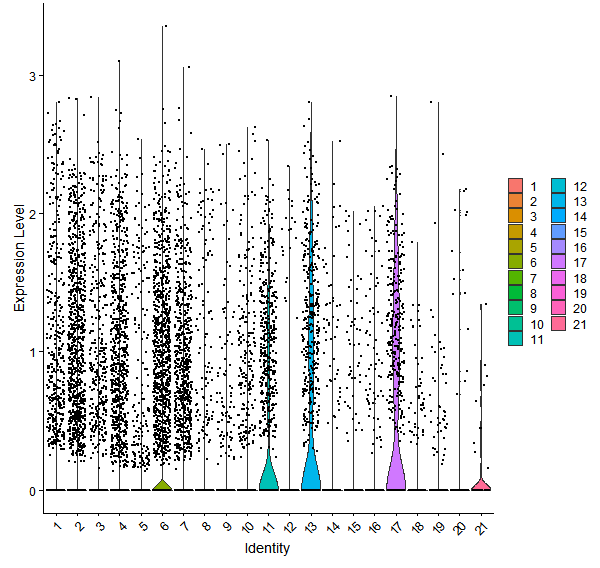 Violin plot by cell cluster