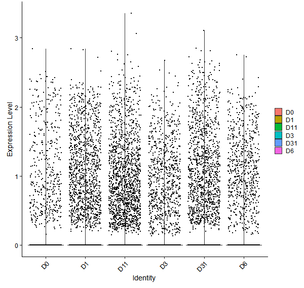 Violin plot by developmental stage