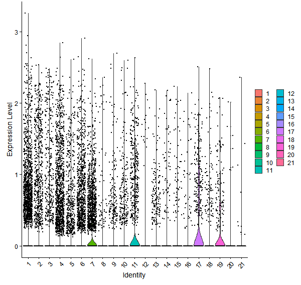 Violin plot by cell cluster