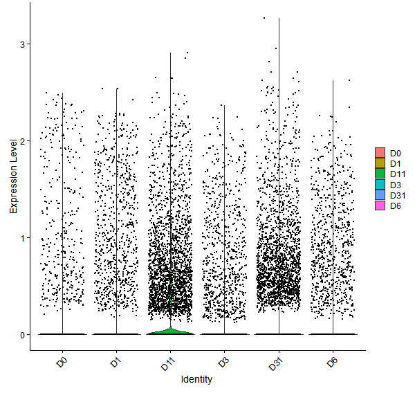 Violin plot by developmental stage