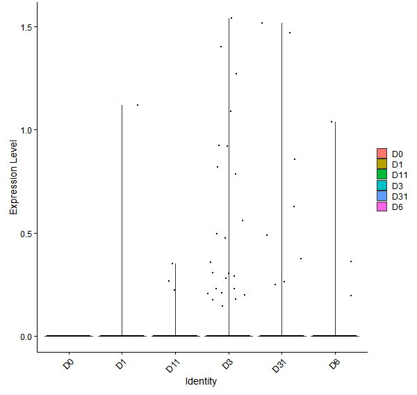 Violin plot by developmental stage