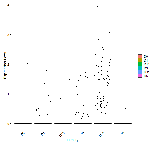 Violin plot by developmental stage