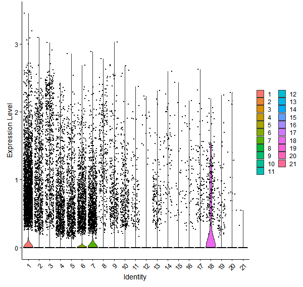 Violin plot by cell cluster