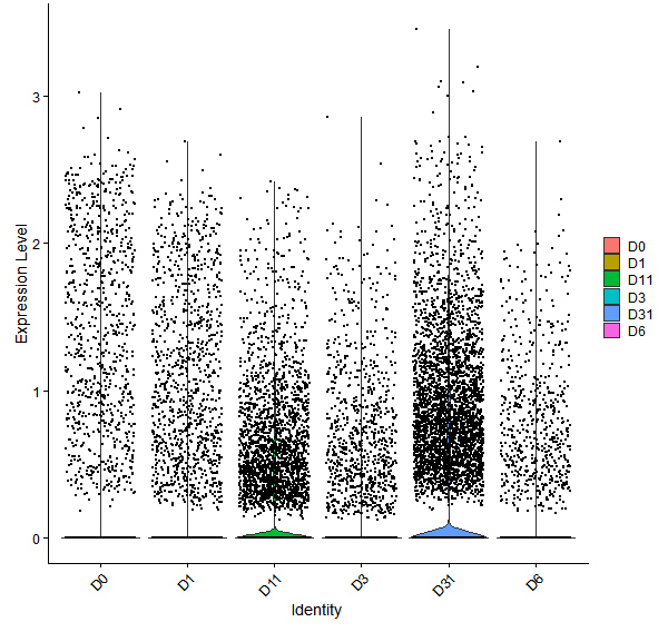 Violin plot by developmental stage