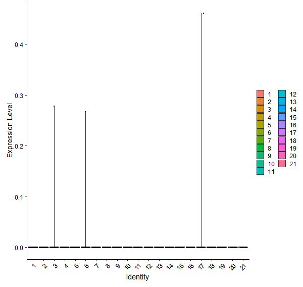 Violin plot by cell cluster