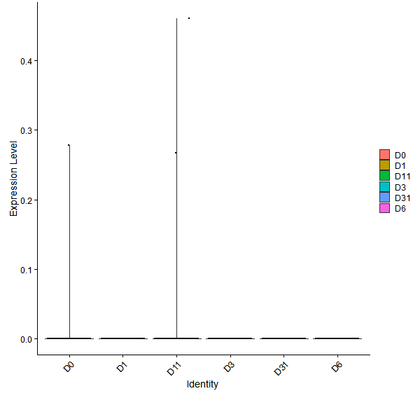 Violin plot by developmental stage