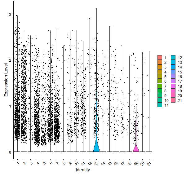Violin plot by cell cluster