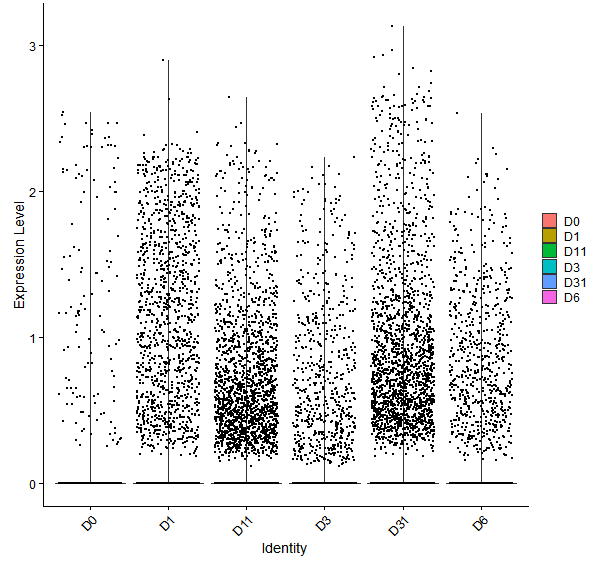 Violin plot by developmental stage