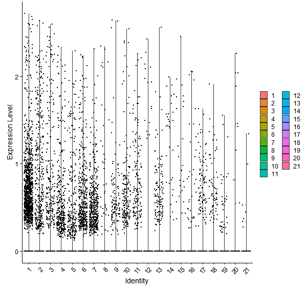 Violin plot by cell cluster