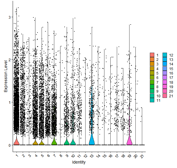 Violin plot by cell cluster