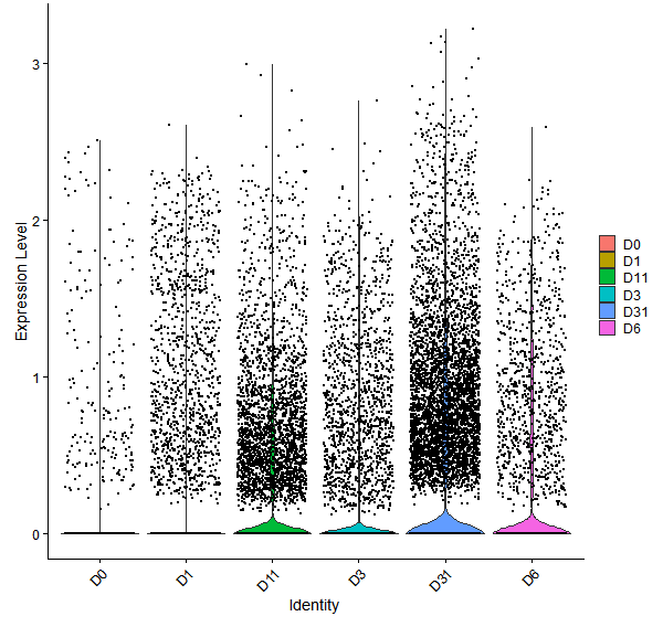 Violin plot by developmental stage