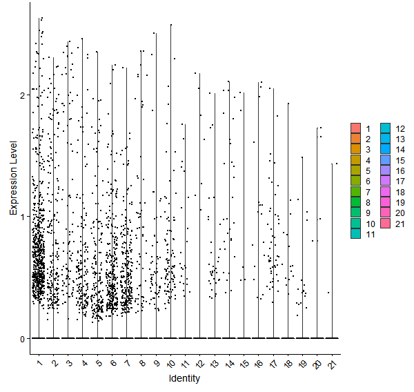 Violin plot by cell cluster