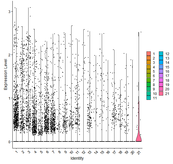Violin plot by cell cluster