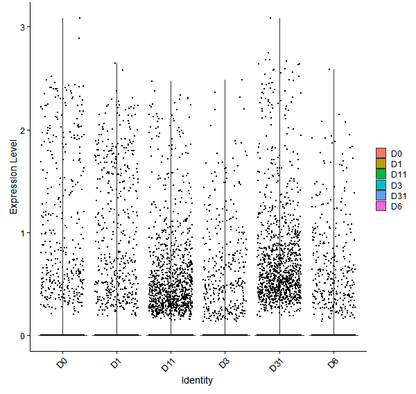 Violin plot by developmental stage
