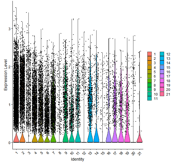 Violin plot by cell cluster