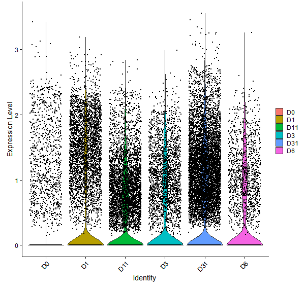 Violin plot by developmental stage