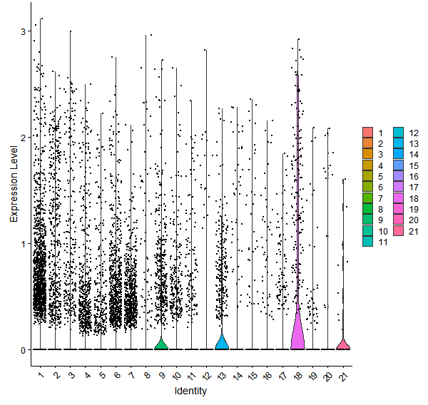 Violin plot by cell cluster