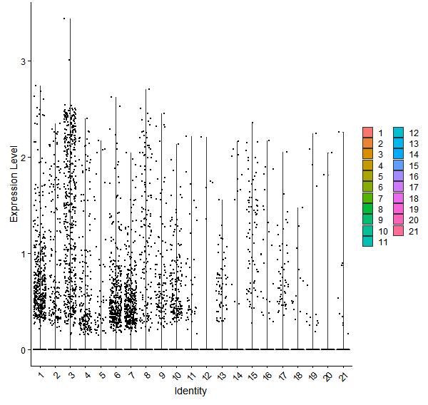 Violin plot by cell cluster
