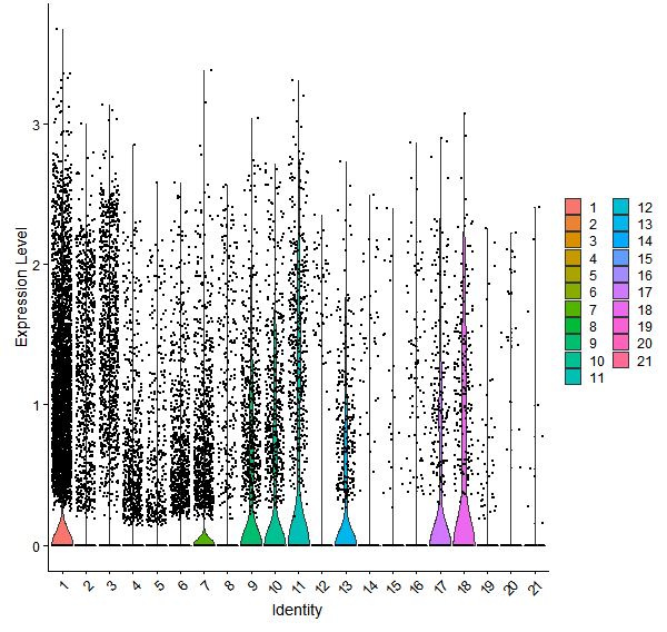 Violin plot by cell cluster