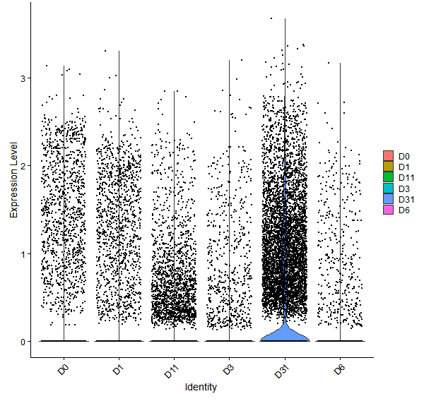 Violin plot by developmental stage