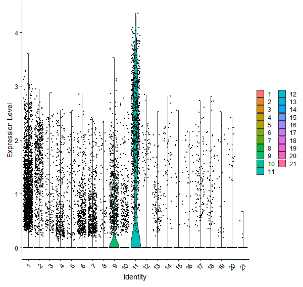 Violin plot by cell cluster